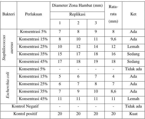 Tabel 3 Diameter Zona Hambat Bakteri Staphilococcus aureus dan Escherchia coli 