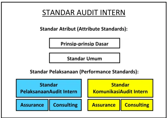 Gambar 2: Sistematika Standar Audit Intern