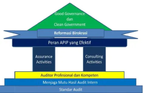 Gambar 1: Peran Standar Audit dalam Peningkatan Kualitas Tata  Kelola Birokrasi 