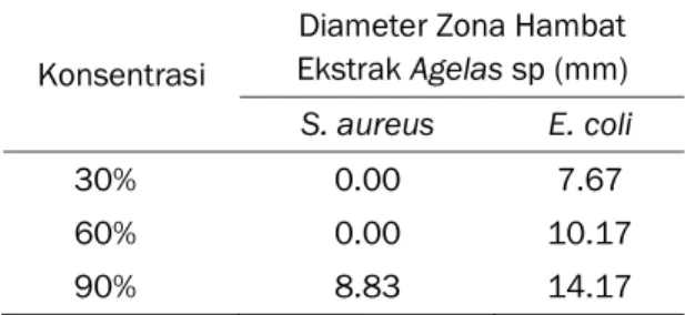 Tabel 1.  Diameter  zona  hambat  ekstrak  Spheciospongia  sp  terhadap  bakteri  Staphylococcus  aureus  dan  Escherichia  coli 