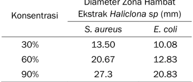 Tabel 3.  Diameter  zona  hambat  ekstrak  Haliclona  sp  terhadap  bakteri  Staphylococcus  aureus dan Escherichia coli 