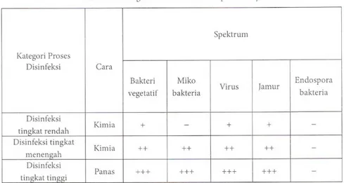 Tabel 2.2. Klasifikasi Disinfeksi 