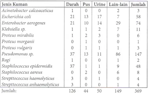 Tabel 2.1. Dugaan Kuman Penyebab Infeksi Nosokomial Tahun 2000 