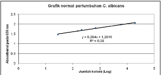 Gambar 6  Grafik pertumbuhan linier normal C. albicans. 