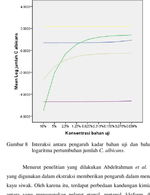 Gambar 8  Interaksi  antara  pengaruh  kadar  bahan  uji  dan  bahan  uji  terhadap  logaritma pertumbuhan jumlah C