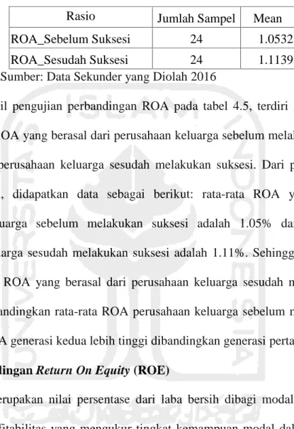 Tabel 4.5 Perbandingan ROA