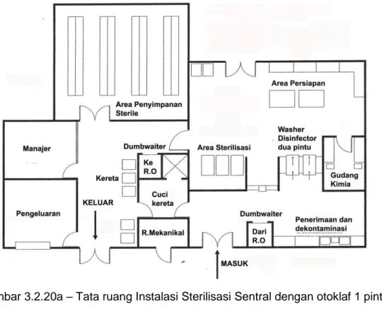Gambar 3.2.20a – Tata ruang Instalasi Sterilisasi Sentral dengan otoklaf 1 pintu 