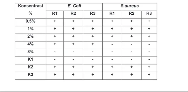 Tabel 1. Hasil Uji Aktivitas Antibakteri Fraksi Polar Ekstrak Etanol Buah Stroberi terhadap E