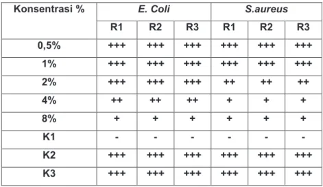 Tabel 2. Hasil Uji Aktivitas Antibakteri Fraksi Polar Ekstrak Etanol Buah Stroberi terhadap E