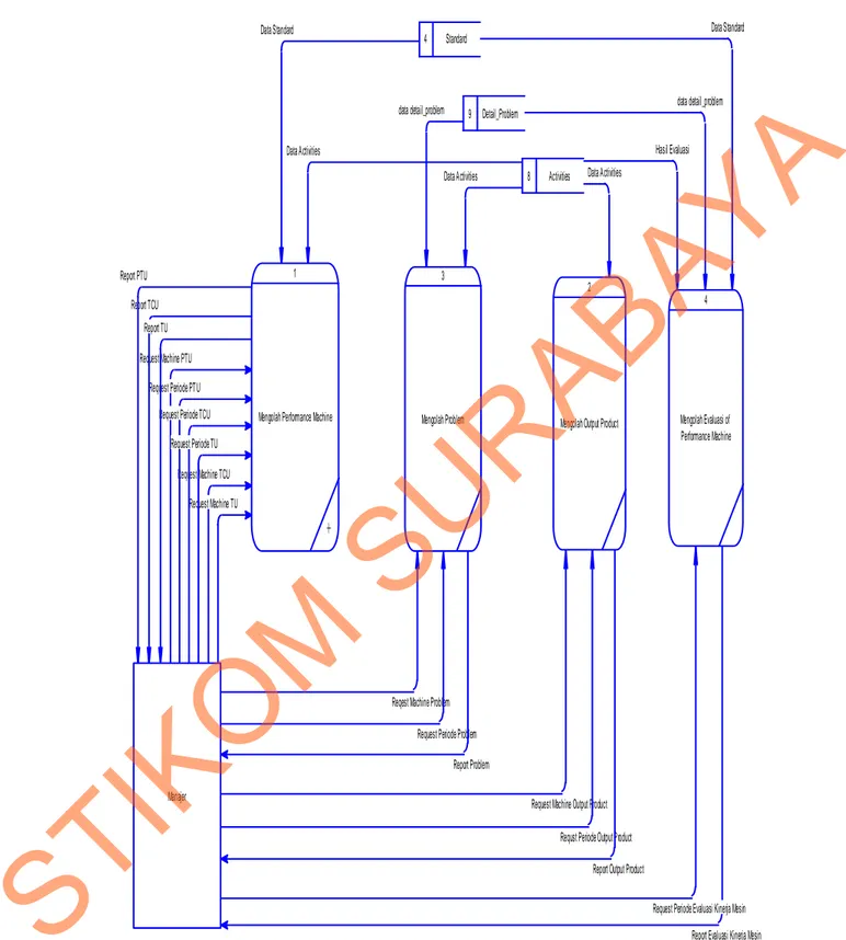 Gambar 3.6 DFD Level 1 Sub-sistem Mengolah Report. 