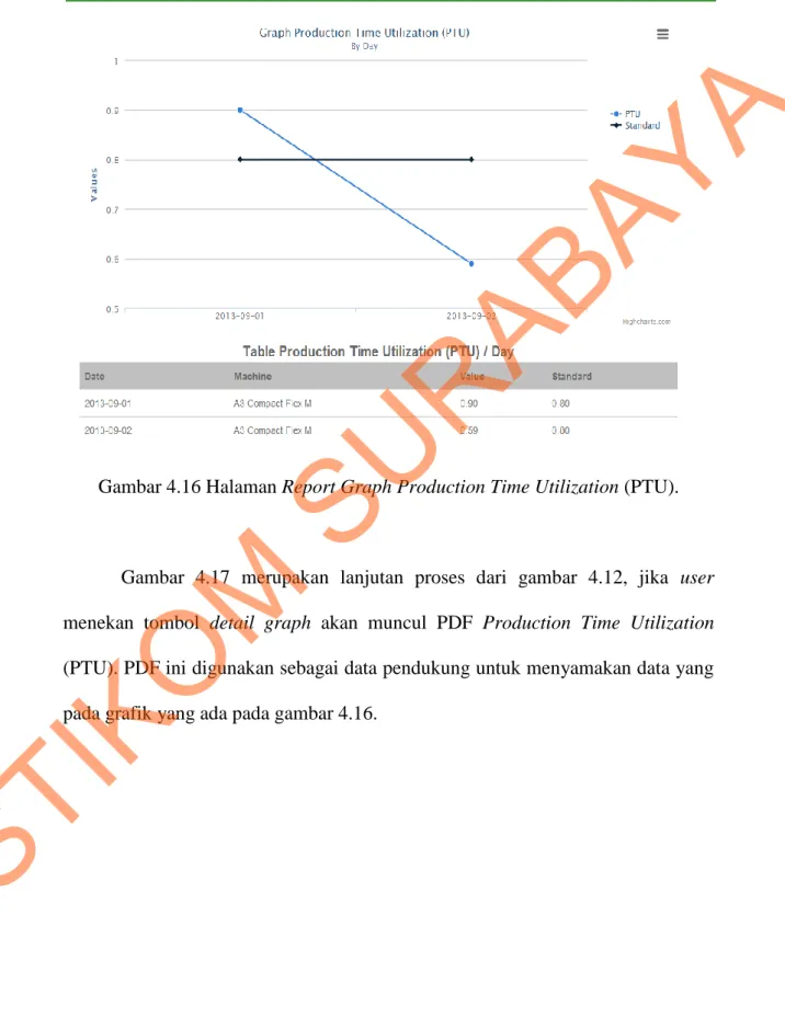 Gambar 4.16 Halaman Report Graph Production Time Utilization (PTU). 