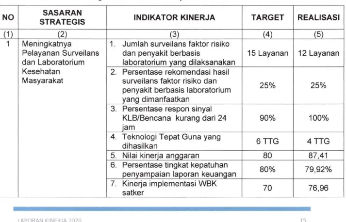 Table  3.1. Target  dan  Realisasi  Kinerja  BTKLPP  Kelas  I  Manado