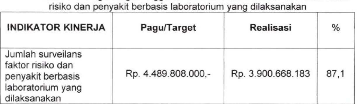 Table  3.3.  Pagu/Target  Anggaran  dan  Realisasi  Jumlah  surveilans  faktor risiko  dan n akit  berbasis  laboratorium a dilaksanakan