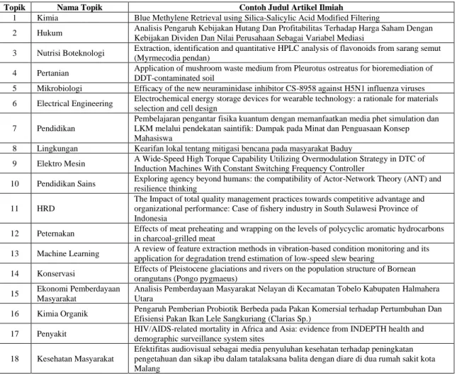 Tabel 1 Hasil ekstraksi topik dan contoh judul artikel ilmiah dari masing-masing topik 