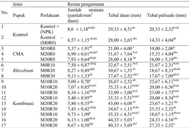 Tabel  4.1 Pengaruh  pemberian  CMA,  Rhizobium dan  kombinasi keduanya terhadap  karakteristik anatomi daun tanaman kacang koro pedang (C