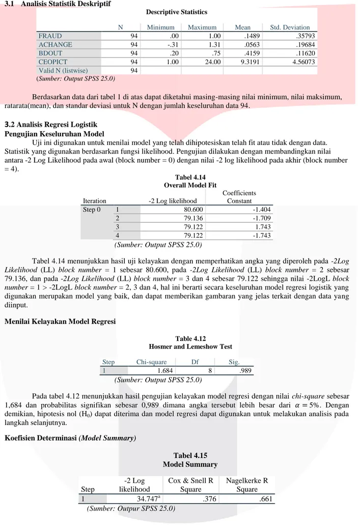 Tabel 4.14   Overall Model Fit  Iteration  -2 Log likelihood 