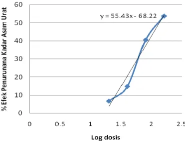 Gambar 2. Grafik hubungan  persen penurunan kadar asam urat terhadap  log konsentrasi ekstrak 