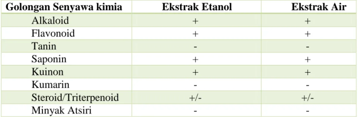Tabel 1.  Hasil Penapisan fitokimia terhadap ekstrak etanol dan ekstrak air herba suruhan  Golongan Senyawa kimia  Ekstrak Etanol  Ekstrak Air 