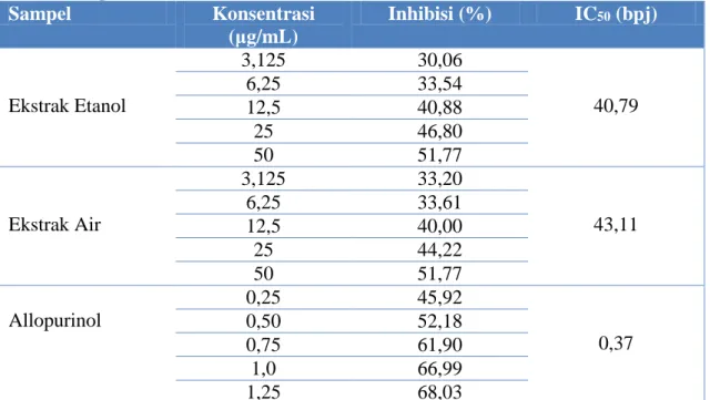 Tabel 2. Hasil uji aktivitas penghambatan xanthine oxidase dari ekstrak herba suruhan dan  allopurinol   Sampel  Konsentrasi  (μg/mL)  Inhibisi (%)  IC 50  (bpj)  Ekstrak Etanol  3,125  30,06  40,79 6,25 33,54  12,5  40,88  25  46,80  50  51,77  Ekstrak Ai