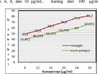 Gambar 1. Grafik Persentase Inhibisi Xantin Oksidase Ektrak Etanol Kulit Buah  Manggis dan Buah Asam Gelugur 