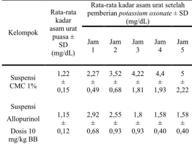 Tabel 1. Kadar  asam urat rata-rata mencit  setelah perlakuan (n=6)  Kelompok  Rata-rata kadar asam urat  puasa ±  SD  (mg/dL) 