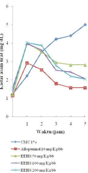 Gambar  1.  Grafik  kadar  asam  urat  rata- rata-rata mencit setelah perlakuan 