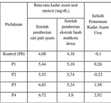 Tabel 1. Rata-Rata Kadar Asam Urat Mencit (Mus Musculus L. Swiss Webster) Jantan Setelah Pemberian Sari Pati Ayam dan Sesudah Pemberian Ekstrak Buah Mahkota Dewa (Phaleria macrocarpa (Scheff.) Boerl.)