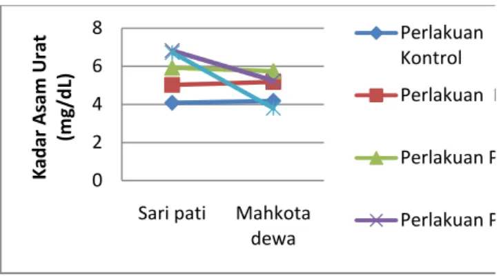 Gambar  2  .  Pola  Grafik  Nilai  Rata-rata  Kadar Asam Urat Mencit (Mus musculus L.) Jantan    Sebelum  Dan  Sesudah Perlakuan