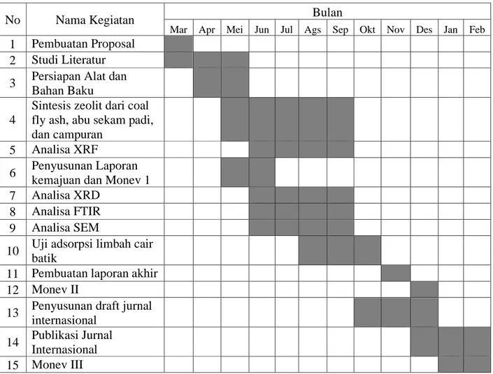 Tabel  5. 1 Jadwal Kegiatan Penelitian 