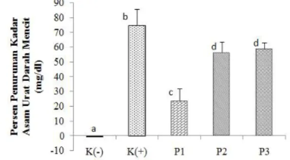 Gambar 2. Persen penurunan kadar asam urat ± SD  Keterangan:  Perbedaan   huruf   menunjukkan   adanya  perbedaan bermakna (p&lt;0,05); n=3