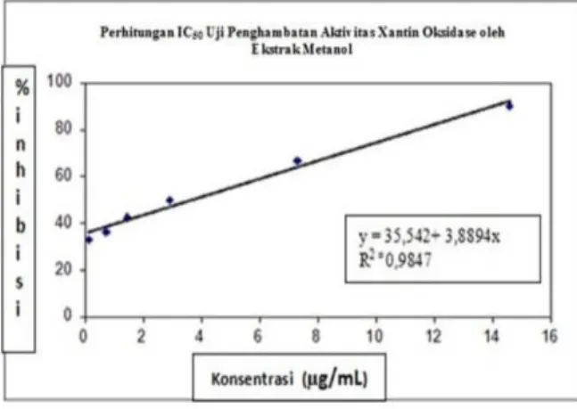 Gambar 3. Data pengukuran IC 50  ekstrak  metanol kulit rambutan
