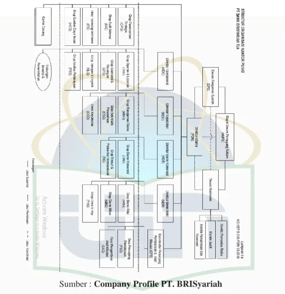 Gambar 3.2  Struktur Organisasi kantor pusat Bank BRISyariah 