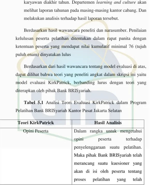 Tabel  5.1  Analisi  Teori  Evaluasi  KirkPatrick  dalam  Program  Pelatihan Bank BRISyariah Kantor Pusat Jakarta Selatan 