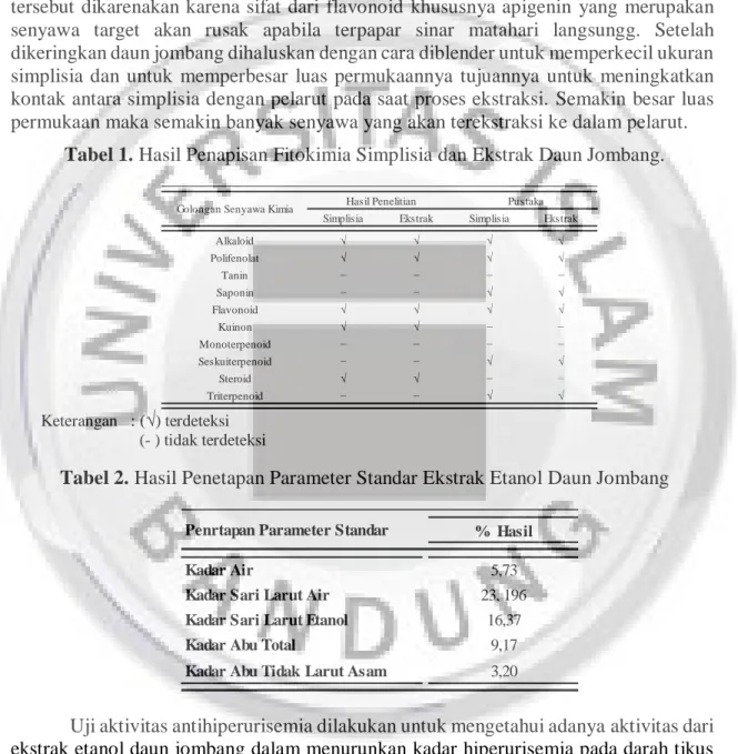 Tabel 1. Hasil Penapisan Fitokimia Simplisia dan Ekstrak Daun Jombang. 
