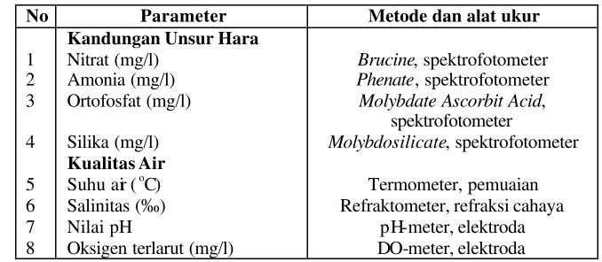 Tabel 2. Parameter fisika-kimia serta metode dan alat ukur yang digunakan. 