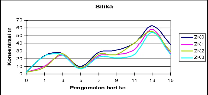 Gambar 8. Konsentrasi rata-rata silika selama penelitian 