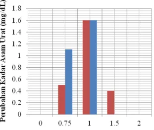 Gambar 4.   Hasil  Perhitungan  Selisih  Kadar  Asam  Urat  T 1  hingga  T 6  terhadap  T 0 