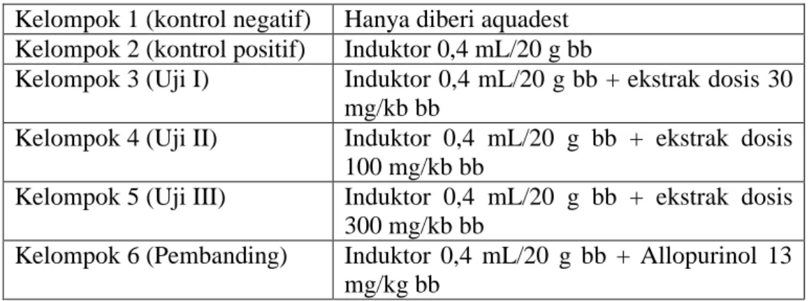 Tabel 1. Perlakuan Hewan Percobaan  Kelompok 1 (kontrol negatif)  Hanya diberi aquadest  Kelompok 2 (kontrol positif)  Induktor 0,4 mL/20 g bb 