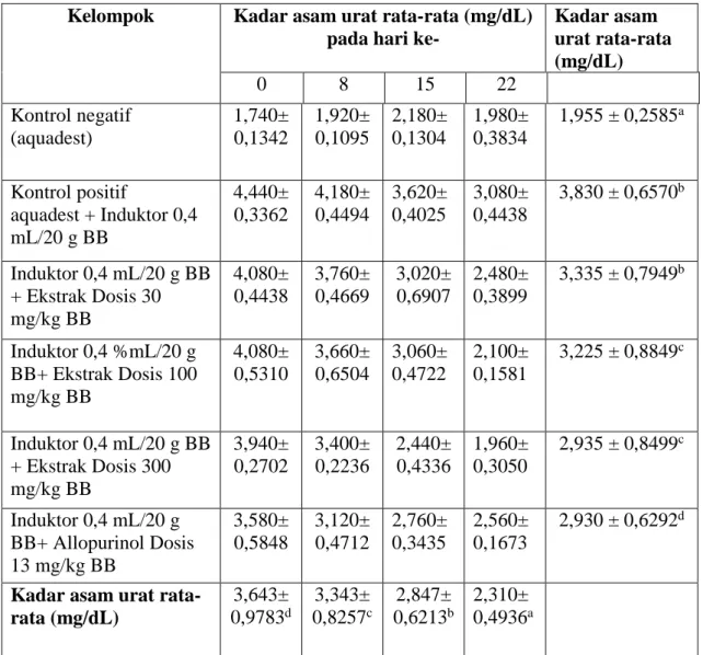 Tabel 2. Hasil pengukuran kadar asam urat pada mencit yang diberikan ekstrak binahong  Kelompok  Kadar asam urat rata-rata (mg/dL) 