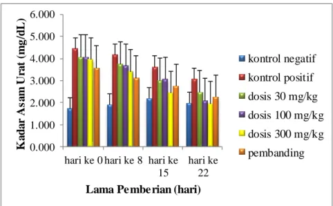 Gambar 5. Kadar asam urat rata-rata berdasarkan dosis dan lama pemberian ekstrak binahong  (Anredera cordifolia (Tenore) Steen)