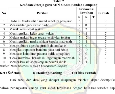 Tabel 7 Keadaan kinerja guru MIN 6 Kota Bandar Lampung 