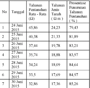 Tabel 2.  Hasil Perhitungan Pengujian  Soil Treatment  Di Bawah Elektroda Plat