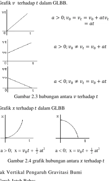 Gambar 2.3 hubungan antara   terhadap    2)  Grafik   terhadap   dalam GLBB 