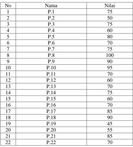 Tabel 4.3. Daftar Penilaian akhir siklus 1 