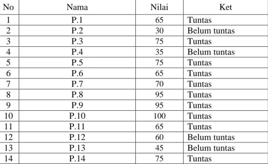 Tabel 4.6. Penilaian IPA siswa kelas VIII tahun pelajaran 2014/2015 