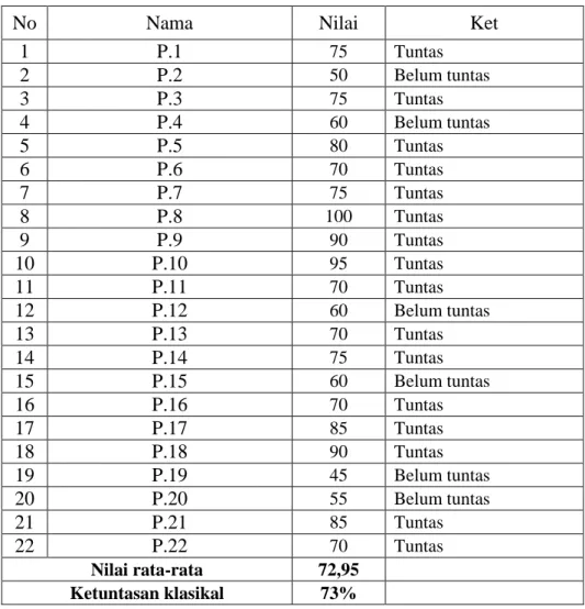 Tabel 4.8. Penilaian akhir siklus 1 