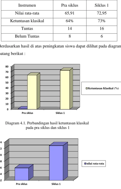 Diagram 4.1. Perbandingan hasil ketuntasan klasikal  pada pra siklus dan siklus 1  