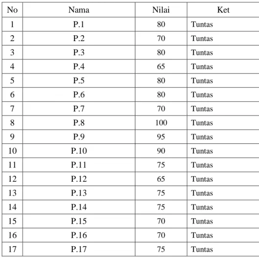 Tabel 4.10. Penilaian akhir siklus 2 