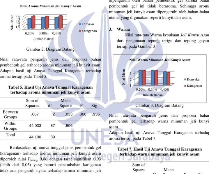 Gambar 2. Diagram Batang 