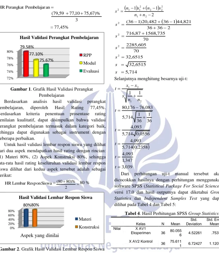 Gambar 1. Grafik Hasil Validasi Perangkat  Pembelajaran 